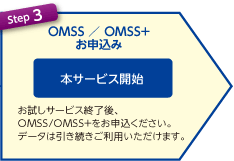 Step3.OMSS ／ OMSS+お申込み（本サービス開始）:お試しサービス終了後、OMSS/OMSS+をお申込ください。データは引き続きご利用いただけます。