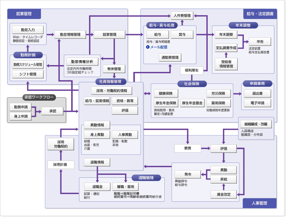 人事・労務MAP