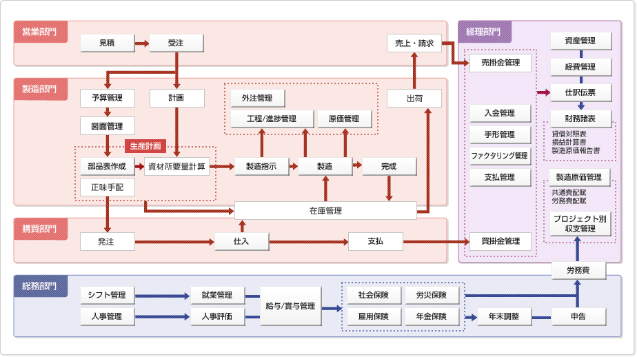 財務・会計業務MAP